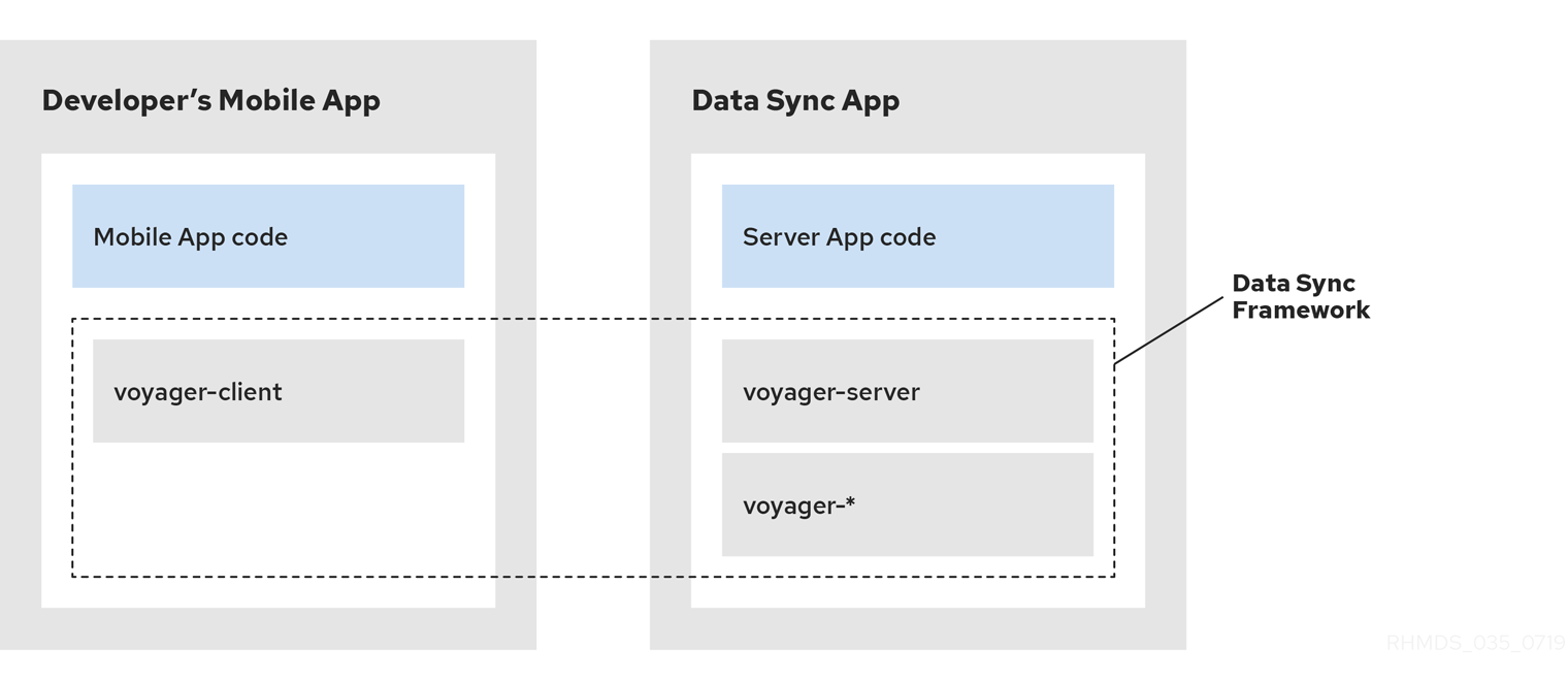 Data Sync Technical Overview