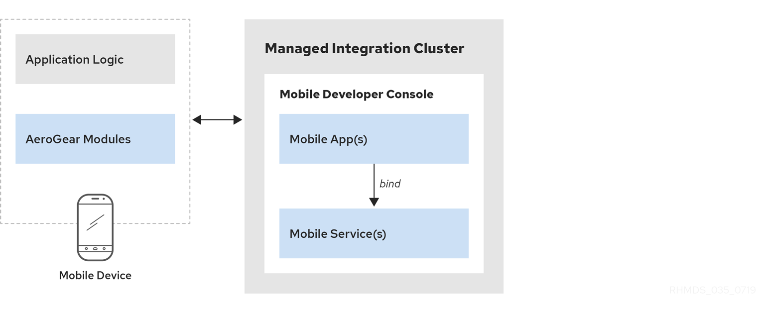 mobile services arch i8