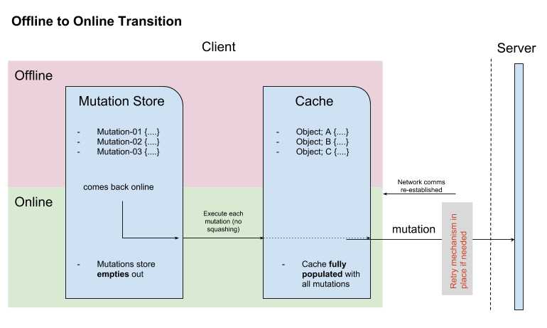 datasync going offline